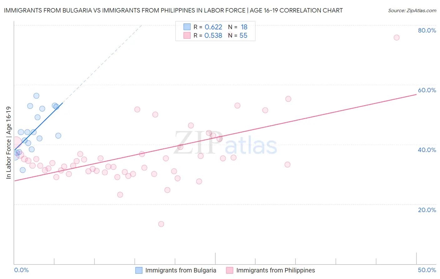 Immigrants from Bulgaria vs Immigrants from Philippines In Labor Force | Age 16-19