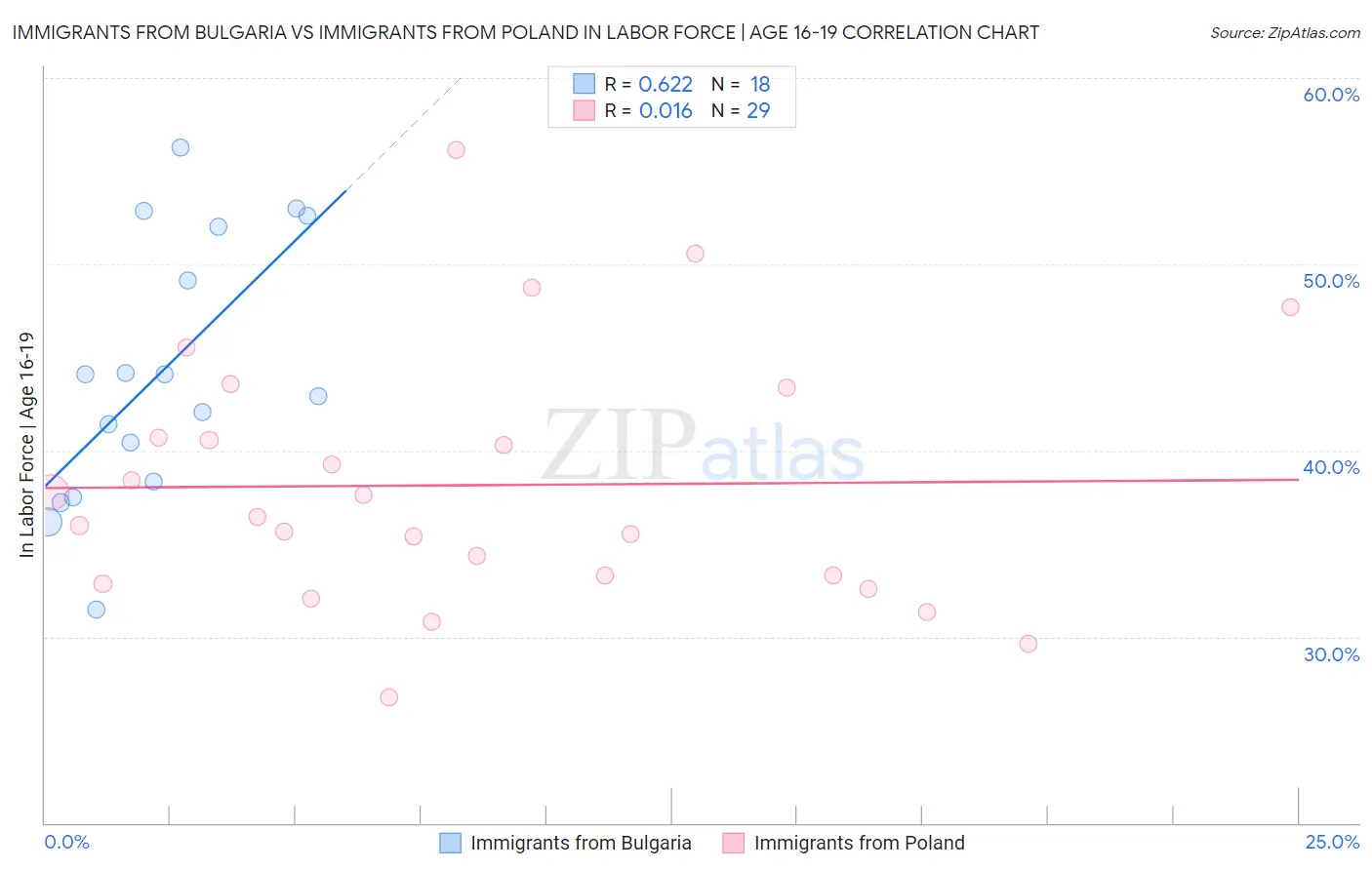 Immigrants from Bulgaria vs Immigrants from Poland In Labor Force | Age 16-19
