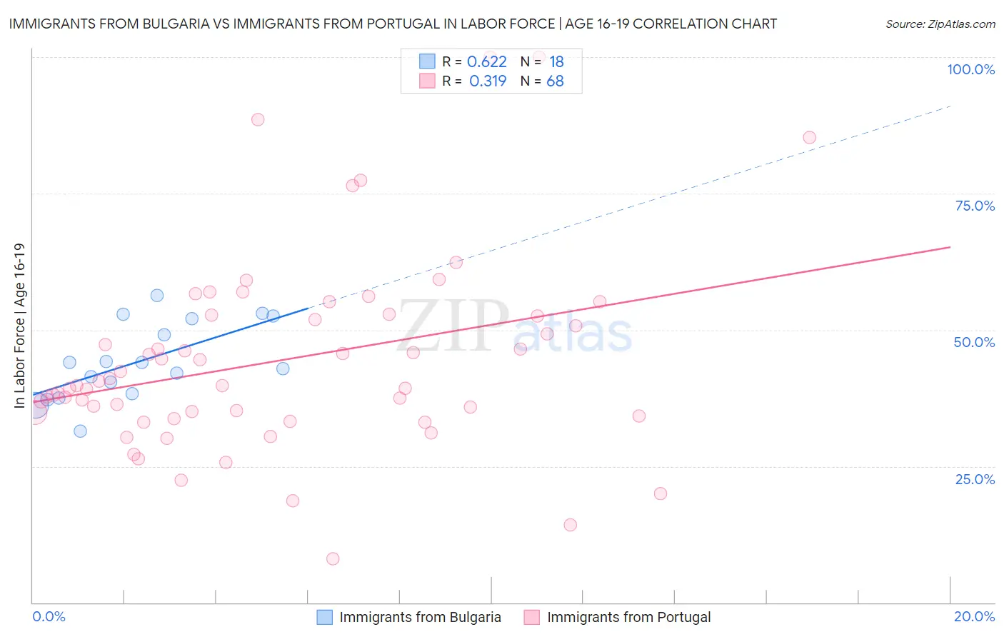 Immigrants from Bulgaria vs Immigrants from Portugal In Labor Force | Age 16-19