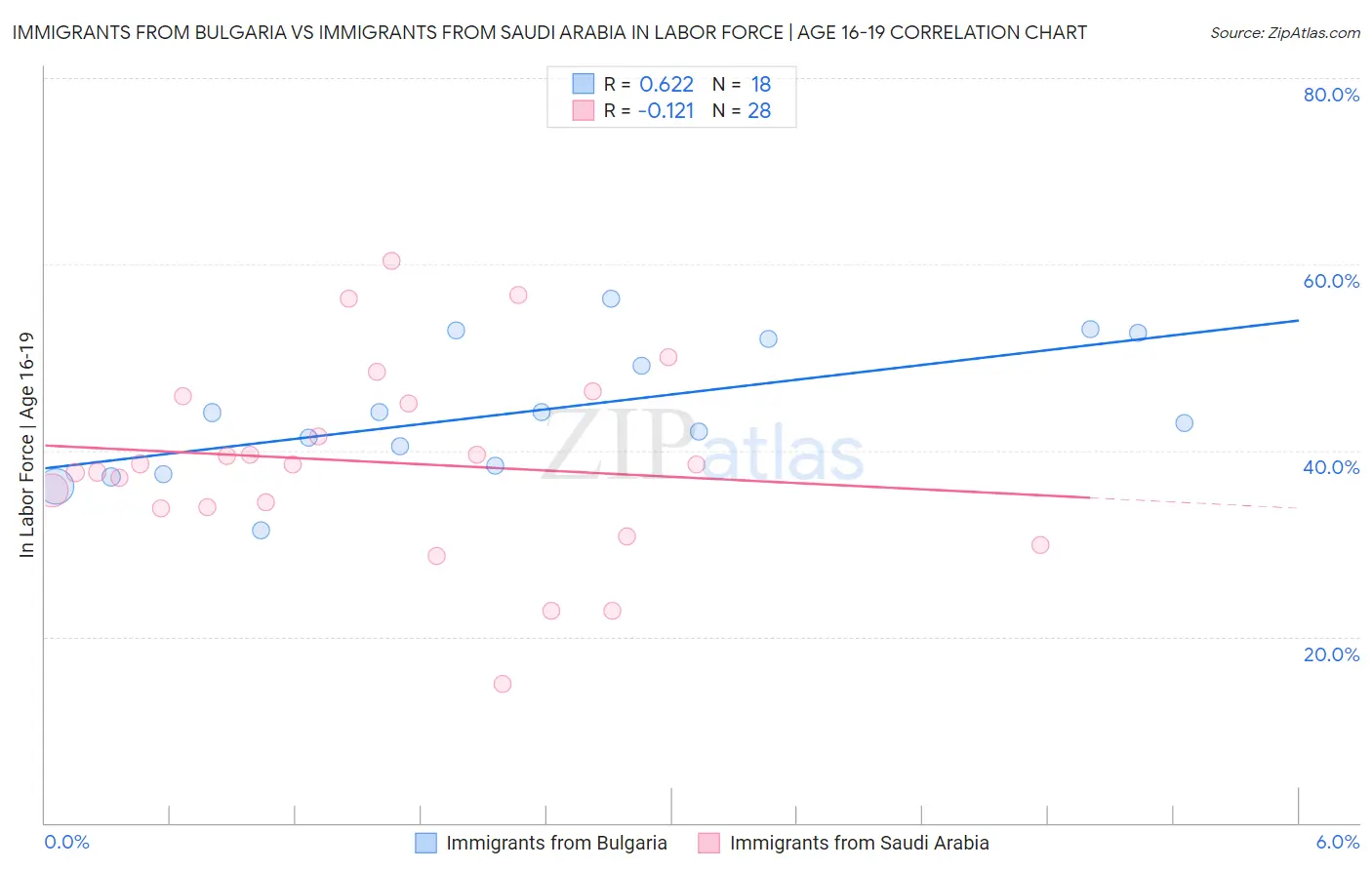 Immigrants from Bulgaria vs Immigrants from Saudi Arabia In Labor Force | Age 16-19