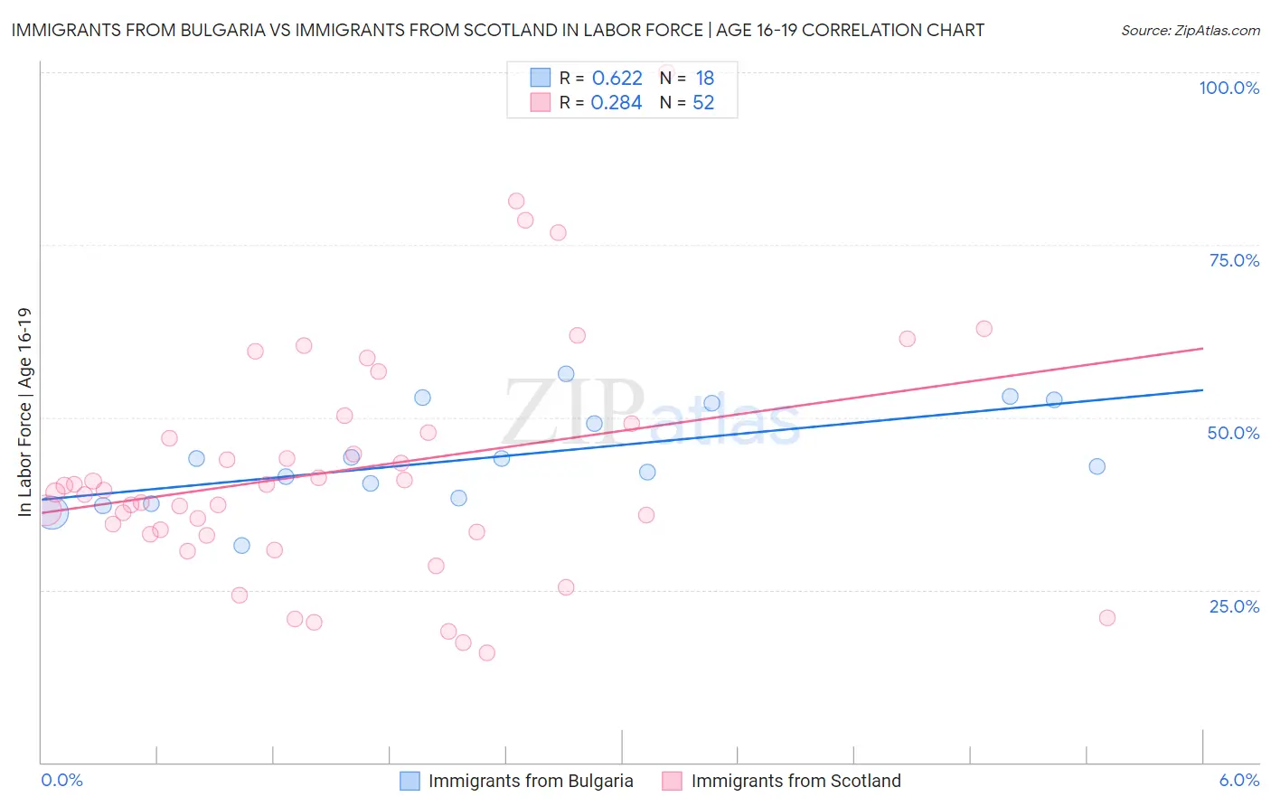 Immigrants from Bulgaria vs Immigrants from Scotland In Labor Force | Age 16-19