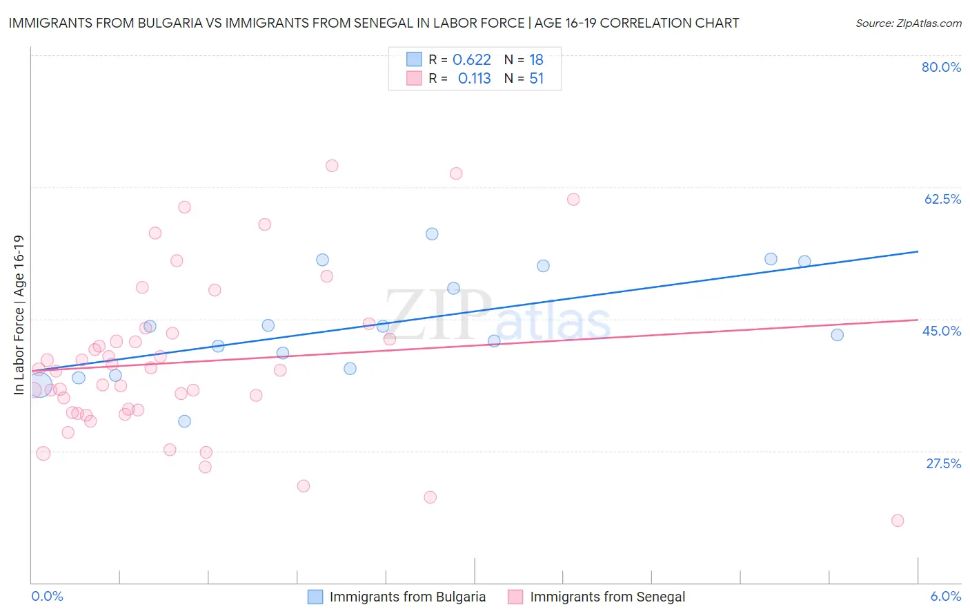 Immigrants from Bulgaria vs Immigrants from Senegal In Labor Force | Age 16-19