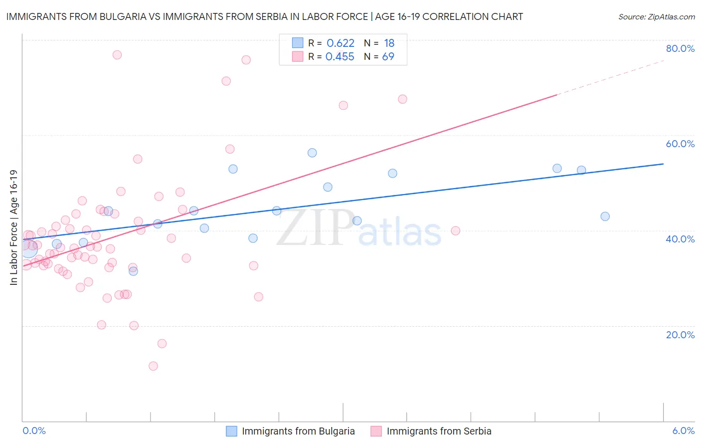 Immigrants from Bulgaria vs Immigrants from Serbia In Labor Force | Age 16-19