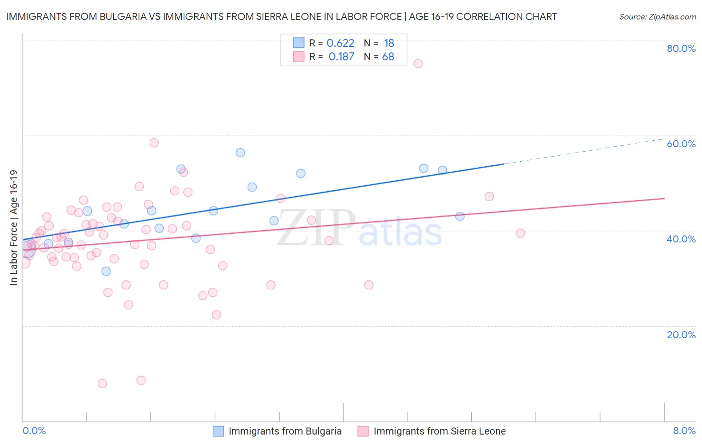 Immigrants from Bulgaria vs Immigrants from Sierra Leone In Labor Force | Age 16-19