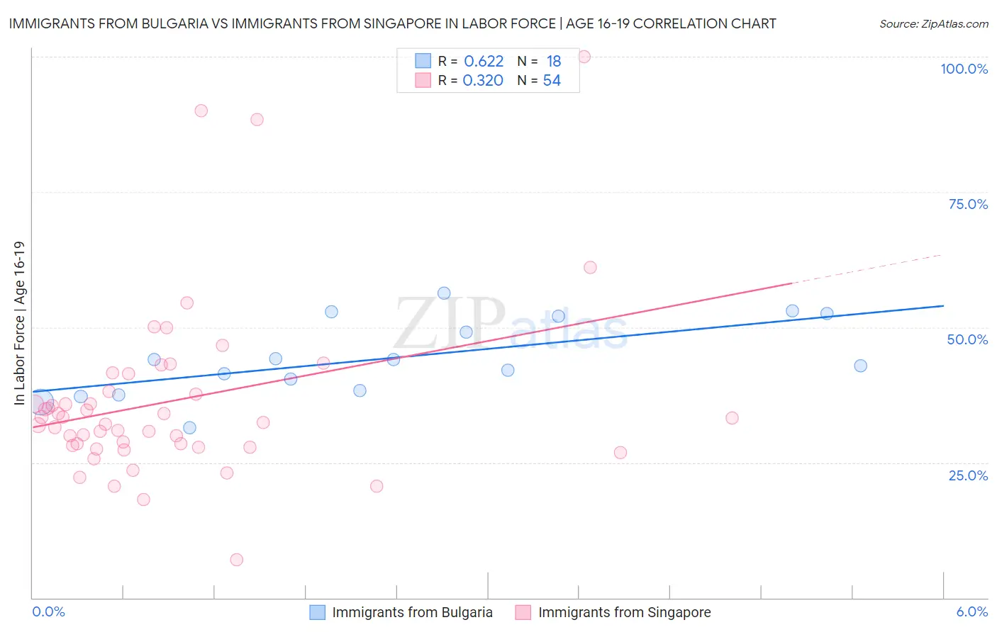 Immigrants from Bulgaria vs Immigrants from Singapore In Labor Force | Age 16-19