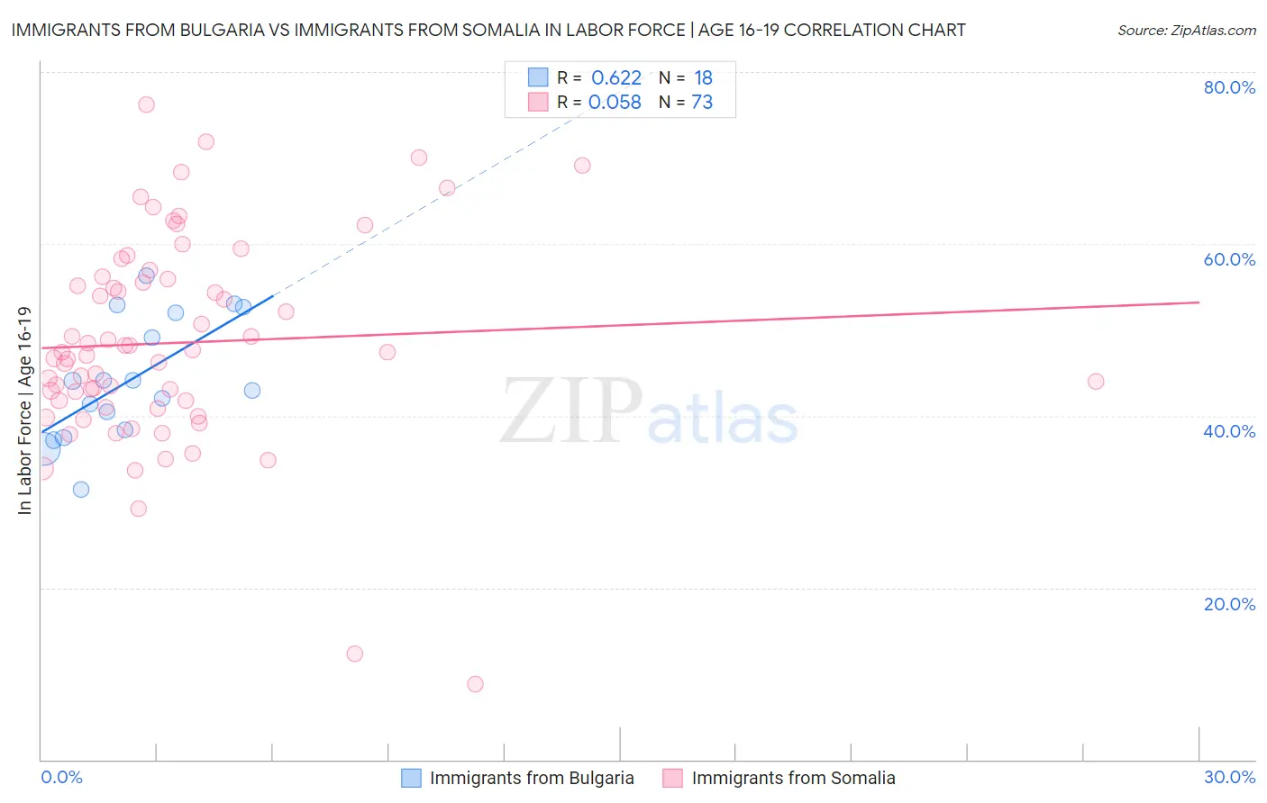 Immigrants from Bulgaria vs Immigrants from Somalia In Labor Force | Age 16-19