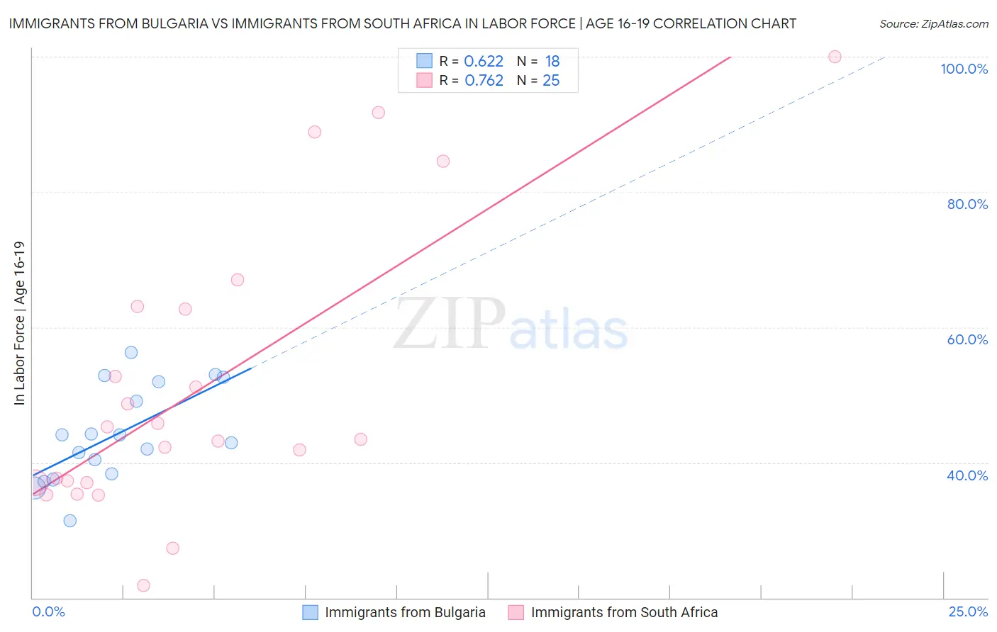 Immigrants from Bulgaria vs Immigrants from South Africa In Labor Force | Age 16-19