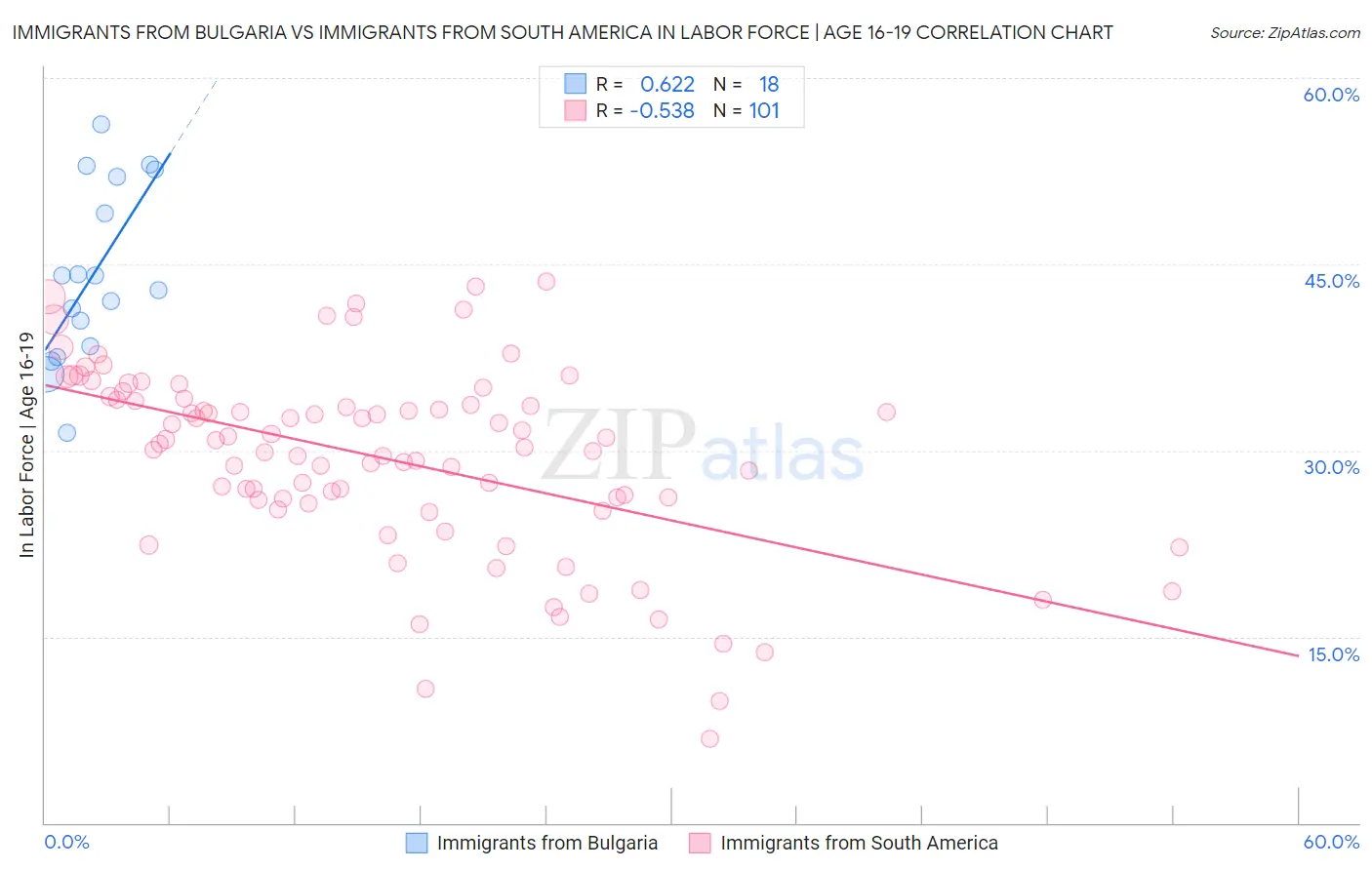 Immigrants from Bulgaria vs Immigrants from South America In Labor Force | Age 16-19