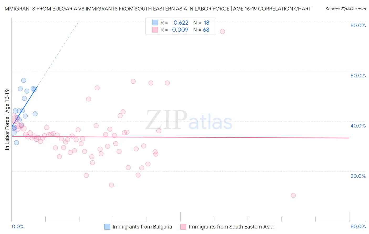 Immigrants from Bulgaria vs Immigrants from South Eastern Asia In Labor Force | Age 16-19