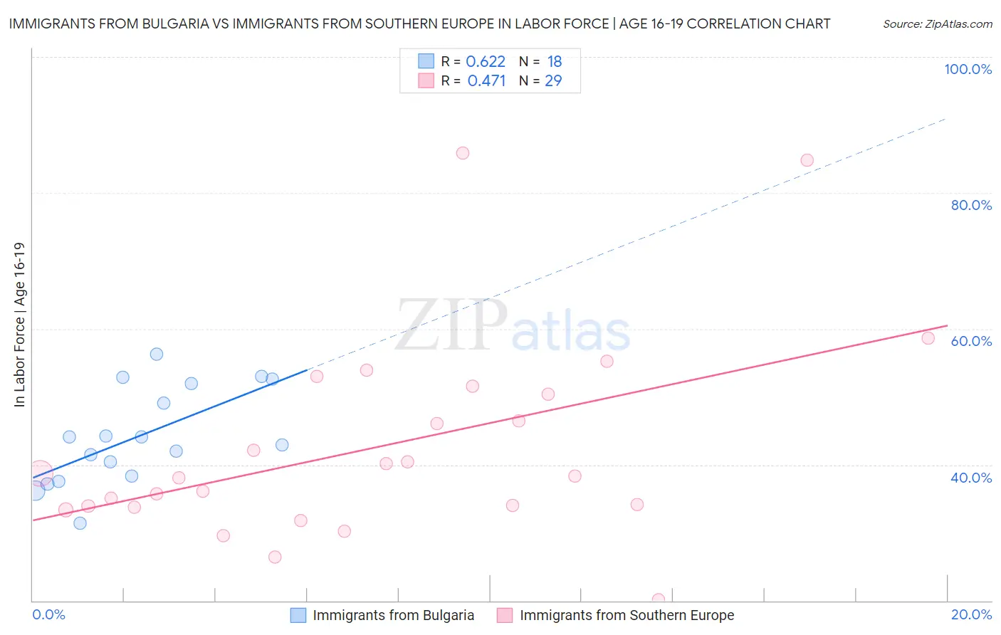 Immigrants from Bulgaria vs Immigrants from Southern Europe In Labor Force | Age 16-19