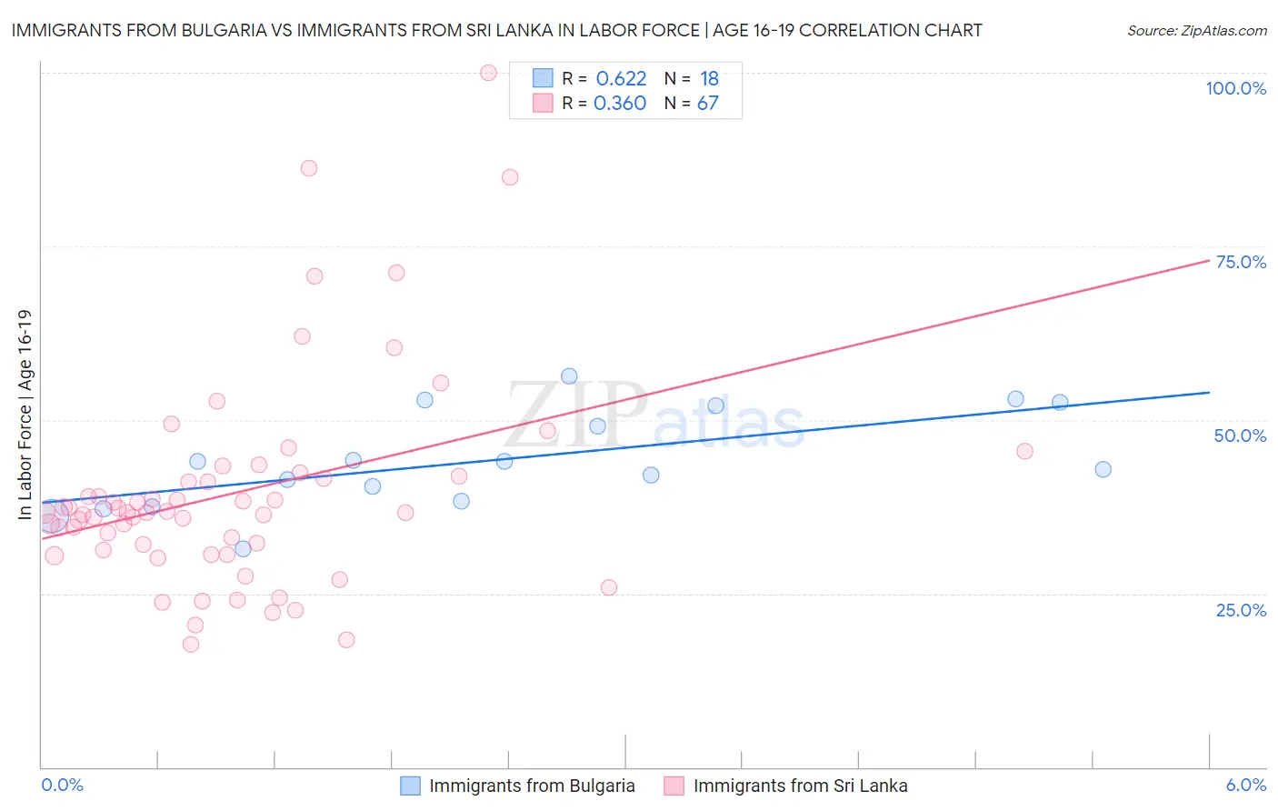 Immigrants from Bulgaria vs Immigrants from Sri Lanka In Labor Force | Age 16-19