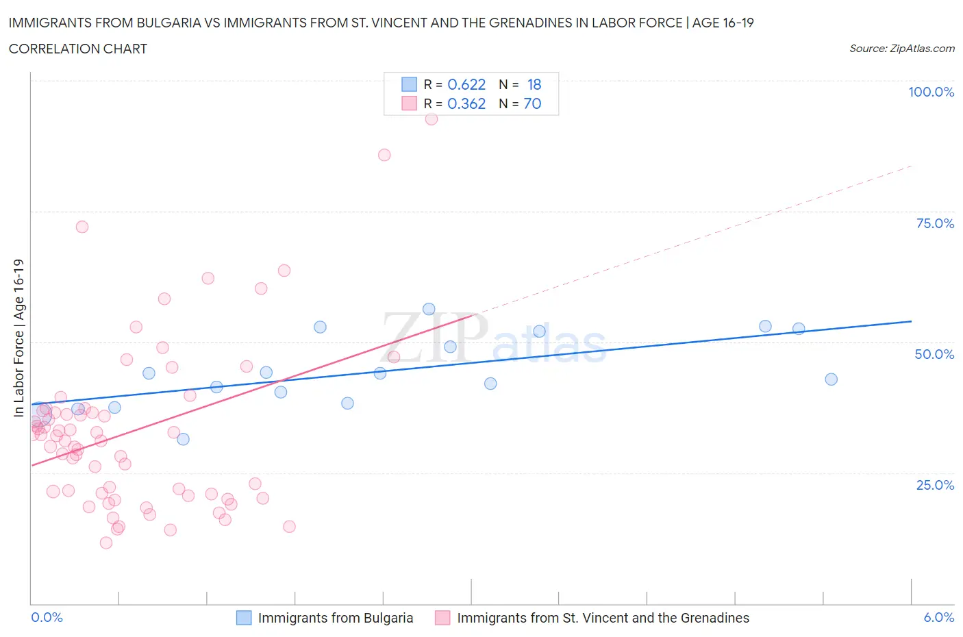 Immigrants from Bulgaria vs Immigrants from St. Vincent and the Grenadines In Labor Force | Age 16-19