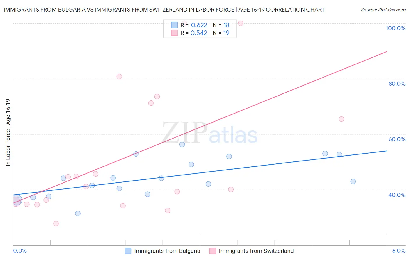 Immigrants from Bulgaria vs Immigrants from Switzerland In Labor Force | Age 16-19