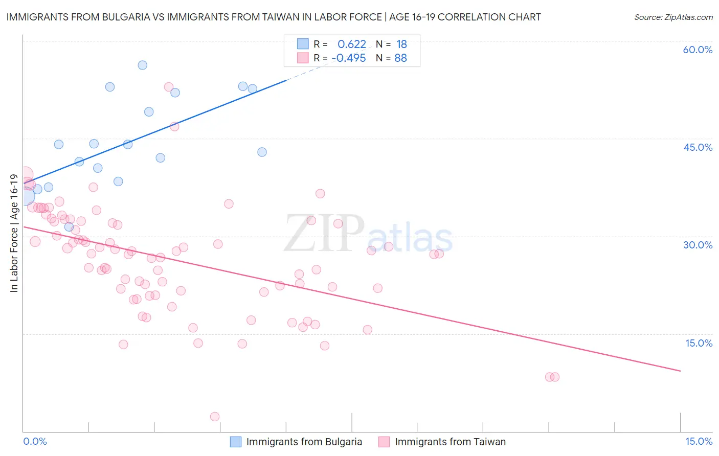 Immigrants from Bulgaria vs Immigrants from Taiwan In Labor Force | Age 16-19