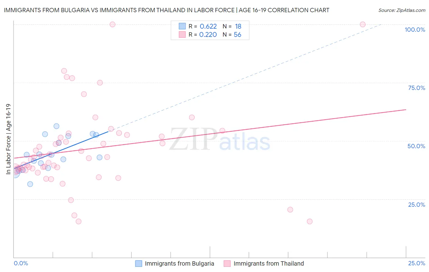 Immigrants from Bulgaria vs Immigrants from Thailand In Labor Force | Age 16-19