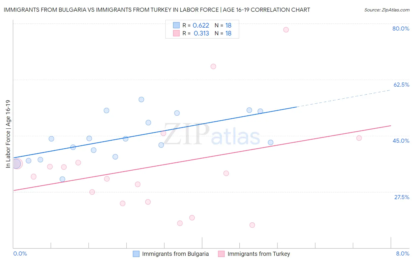 Immigrants from Bulgaria vs Immigrants from Turkey In Labor Force | Age 16-19