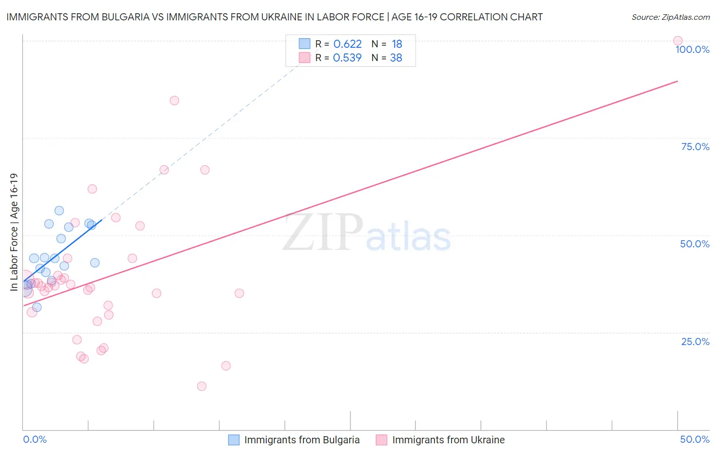 Immigrants from Bulgaria vs Immigrants from Ukraine In Labor Force | Age 16-19