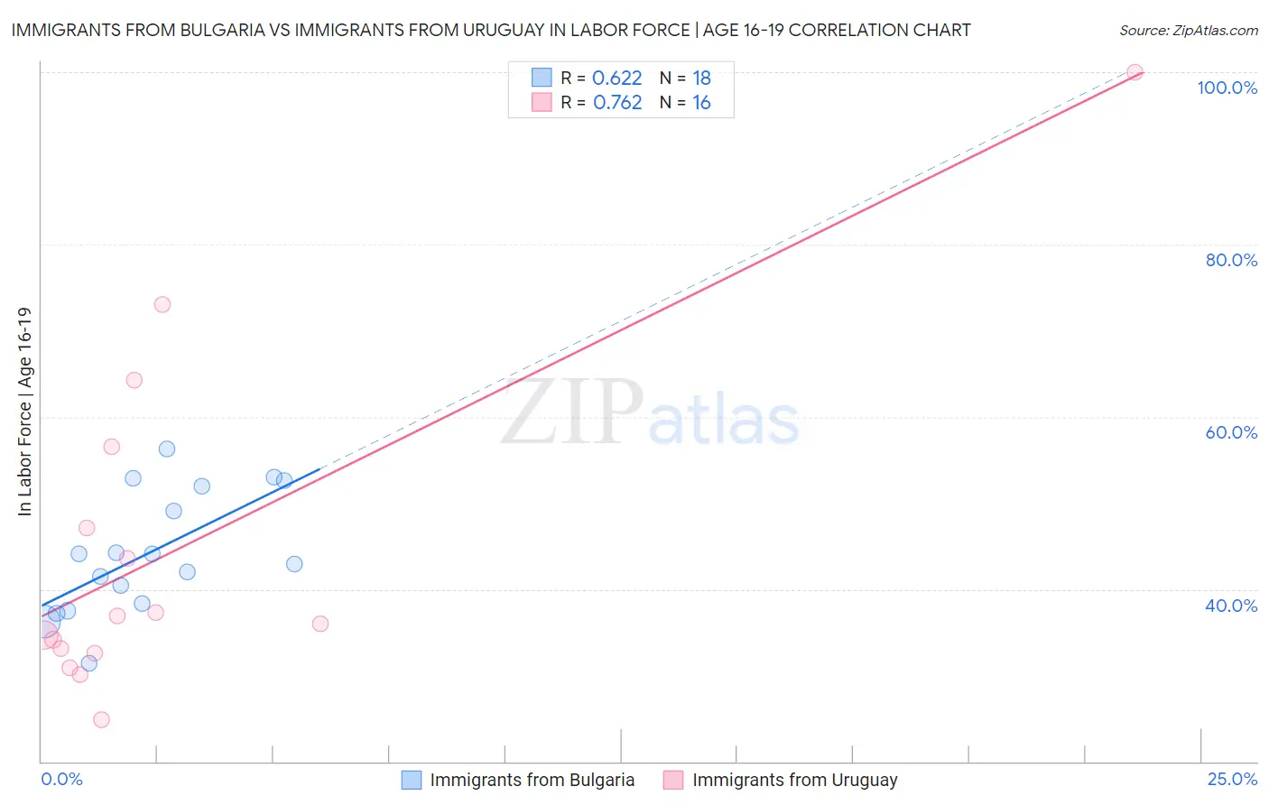 Immigrants from Bulgaria vs Immigrants from Uruguay In Labor Force | Age 16-19