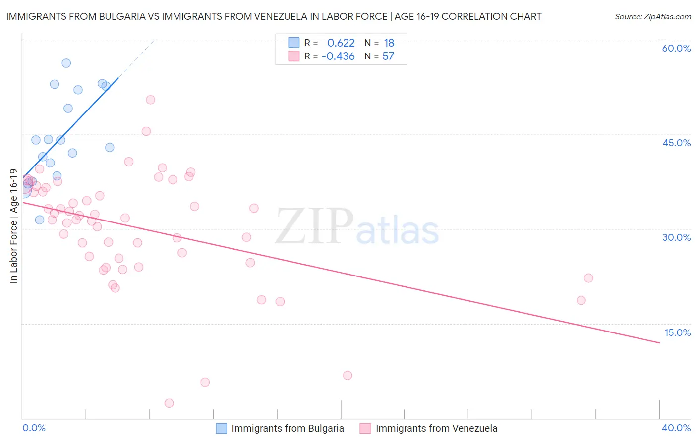 Immigrants from Bulgaria vs Immigrants from Venezuela In Labor Force | Age 16-19