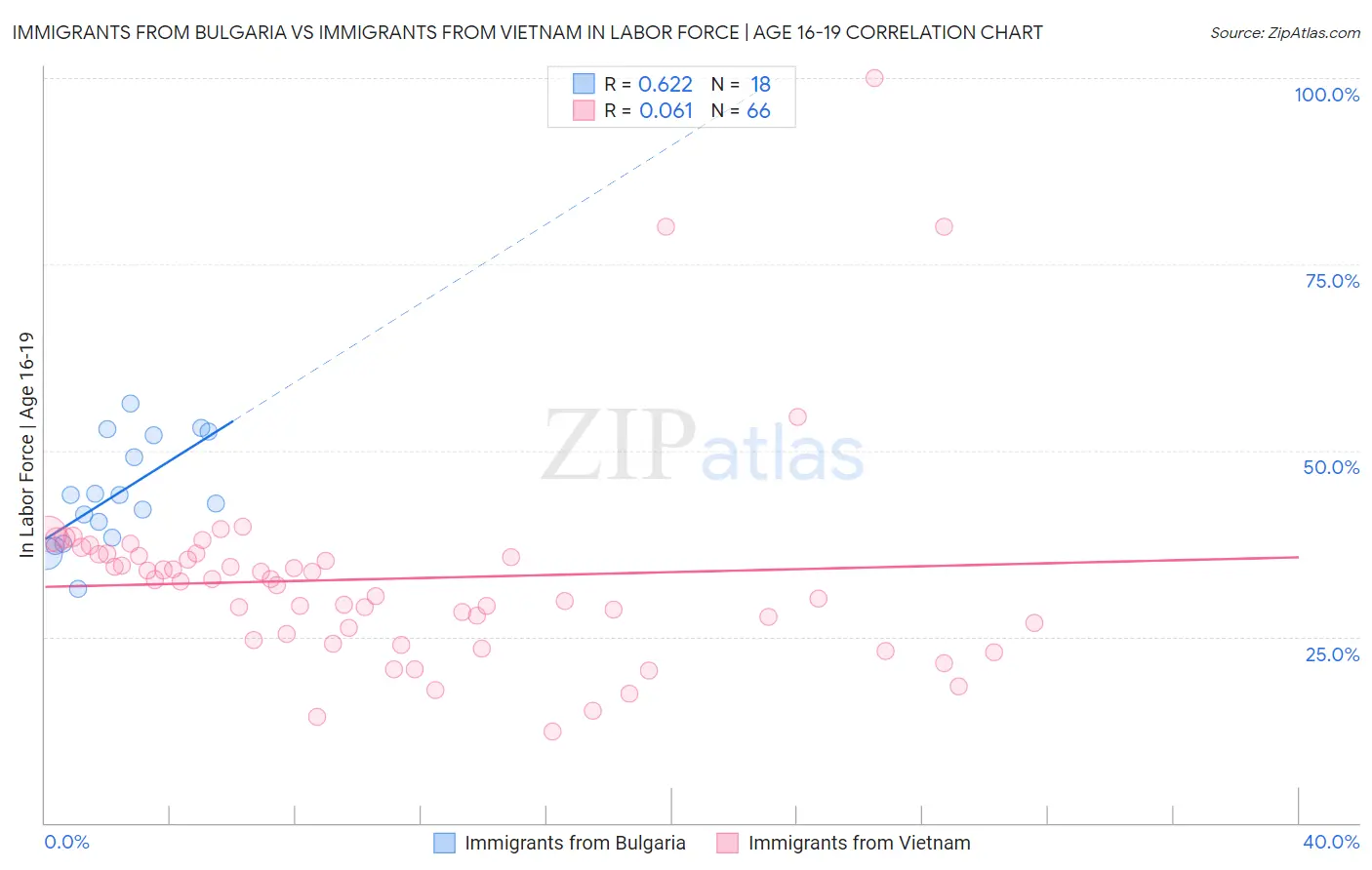Immigrants from Bulgaria vs Immigrants from Vietnam In Labor Force | Age 16-19