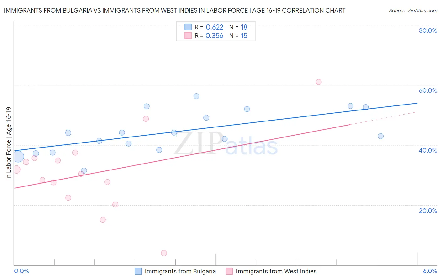Immigrants from Bulgaria vs Immigrants from West Indies In Labor Force | Age 16-19