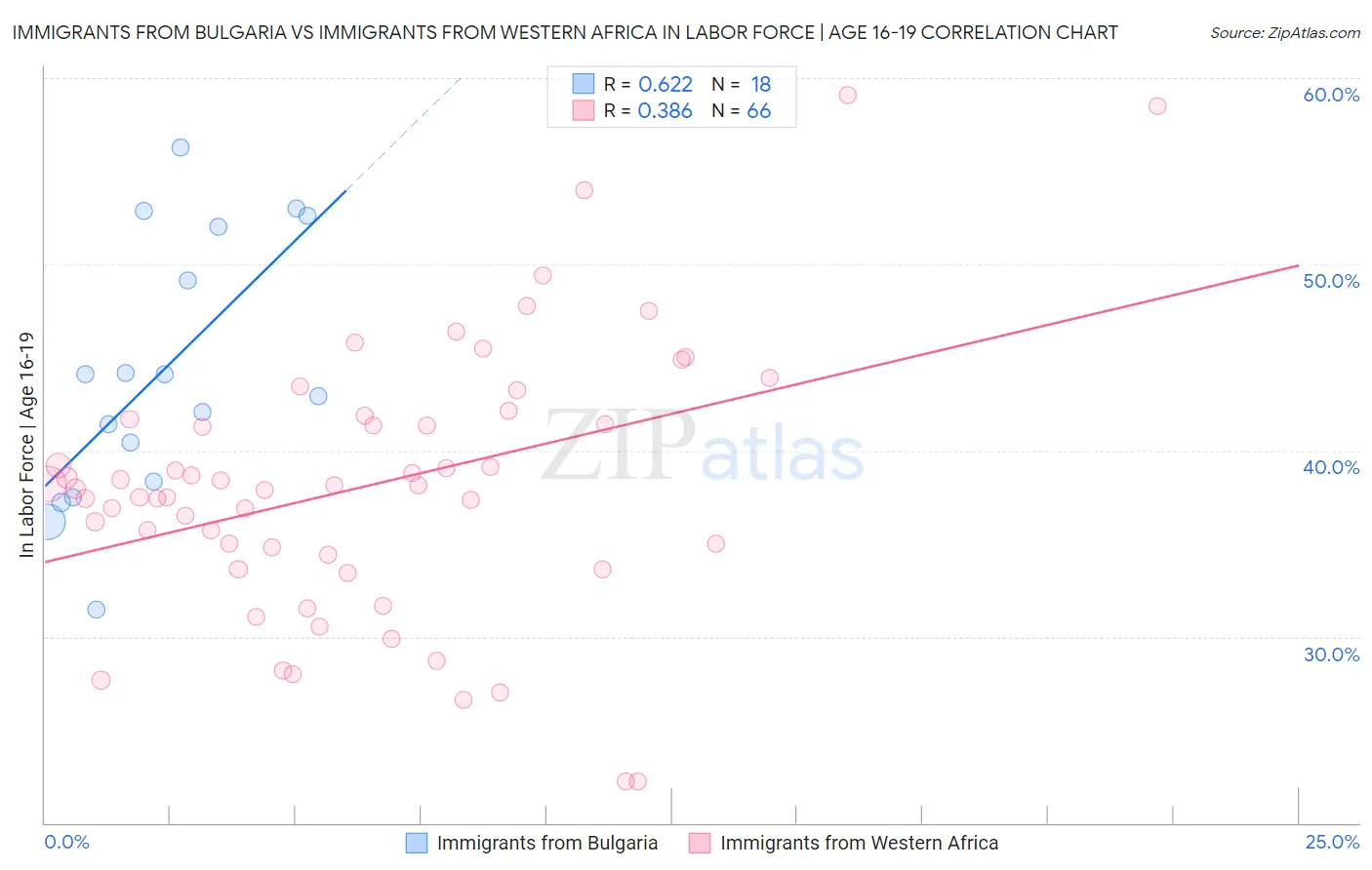 Immigrants from Bulgaria vs Immigrants from Western Africa In Labor Force | Age 16-19