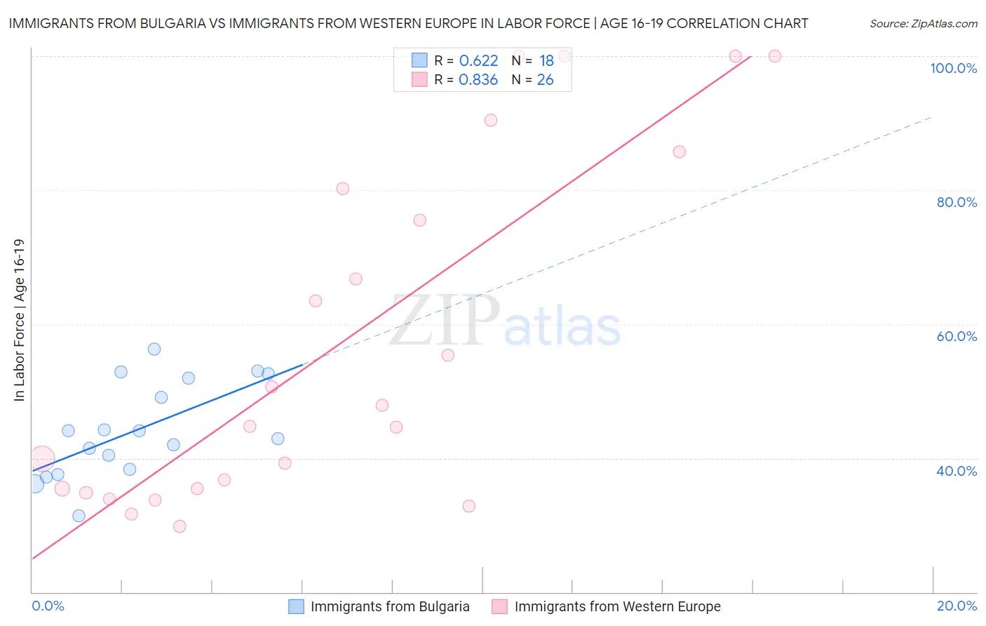 Immigrants from Bulgaria vs Immigrants from Western Europe In Labor Force | Age 16-19