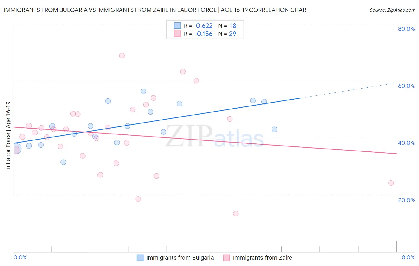 Immigrants from Bulgaria vs Immigrants from Zaire In Labor Force | Age 16-19