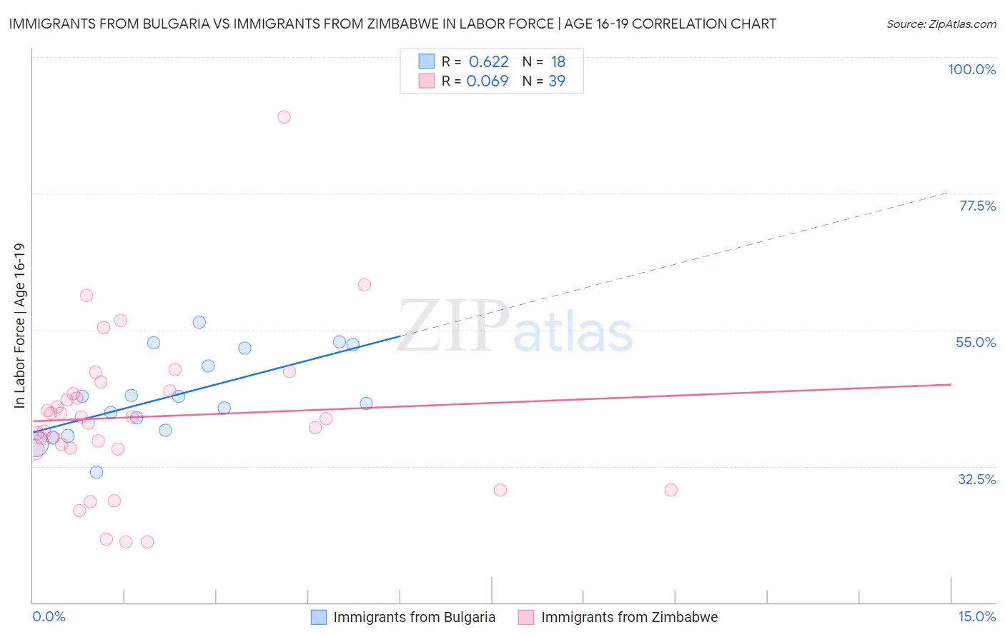 Immigrants from Bulgaria vs Immigrants from Zimbabwe In Labor Force | Age 16-19