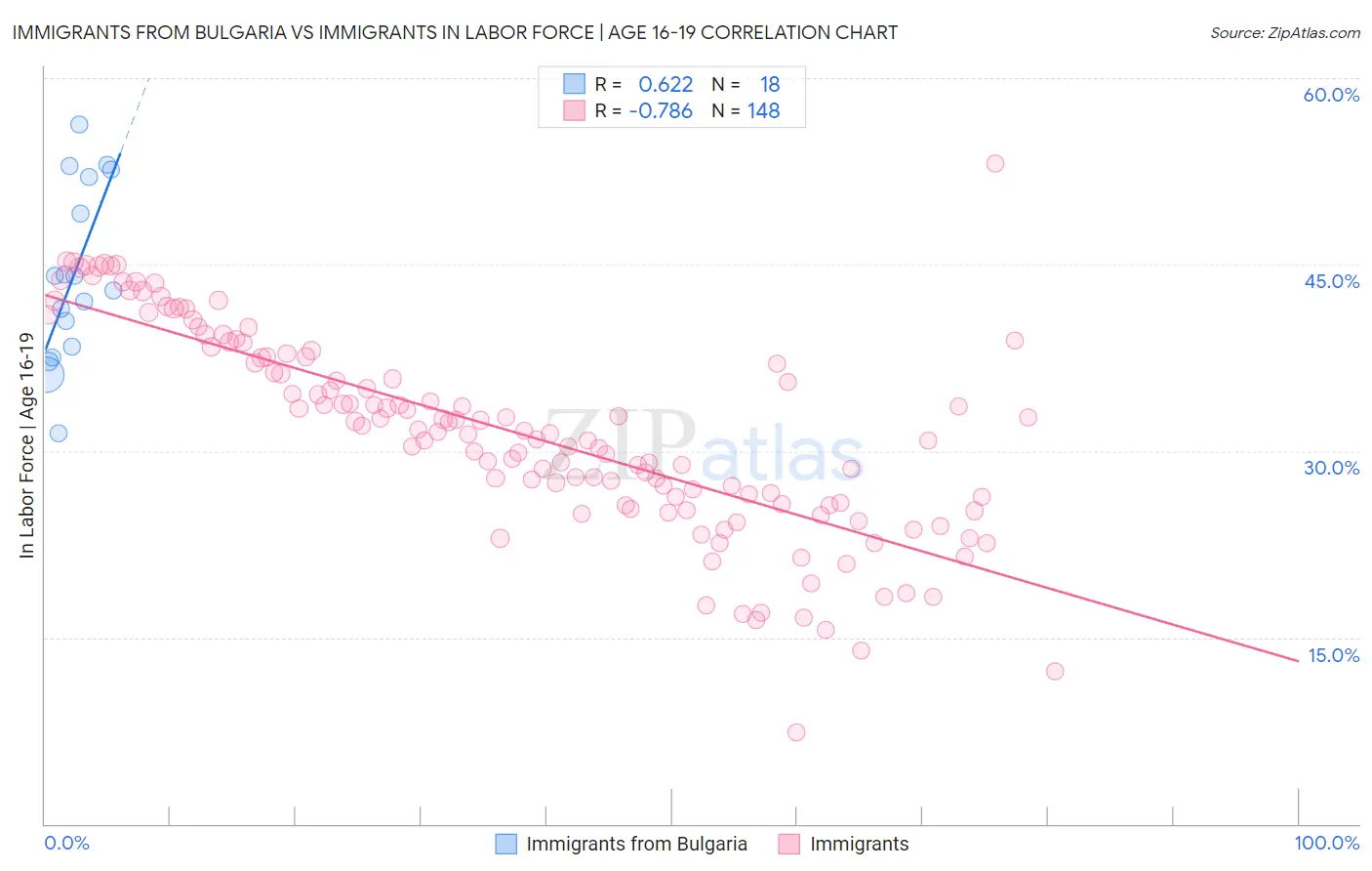 Immigrants from Bulgaria vs Immigrants In Labor Force | Age 16-19