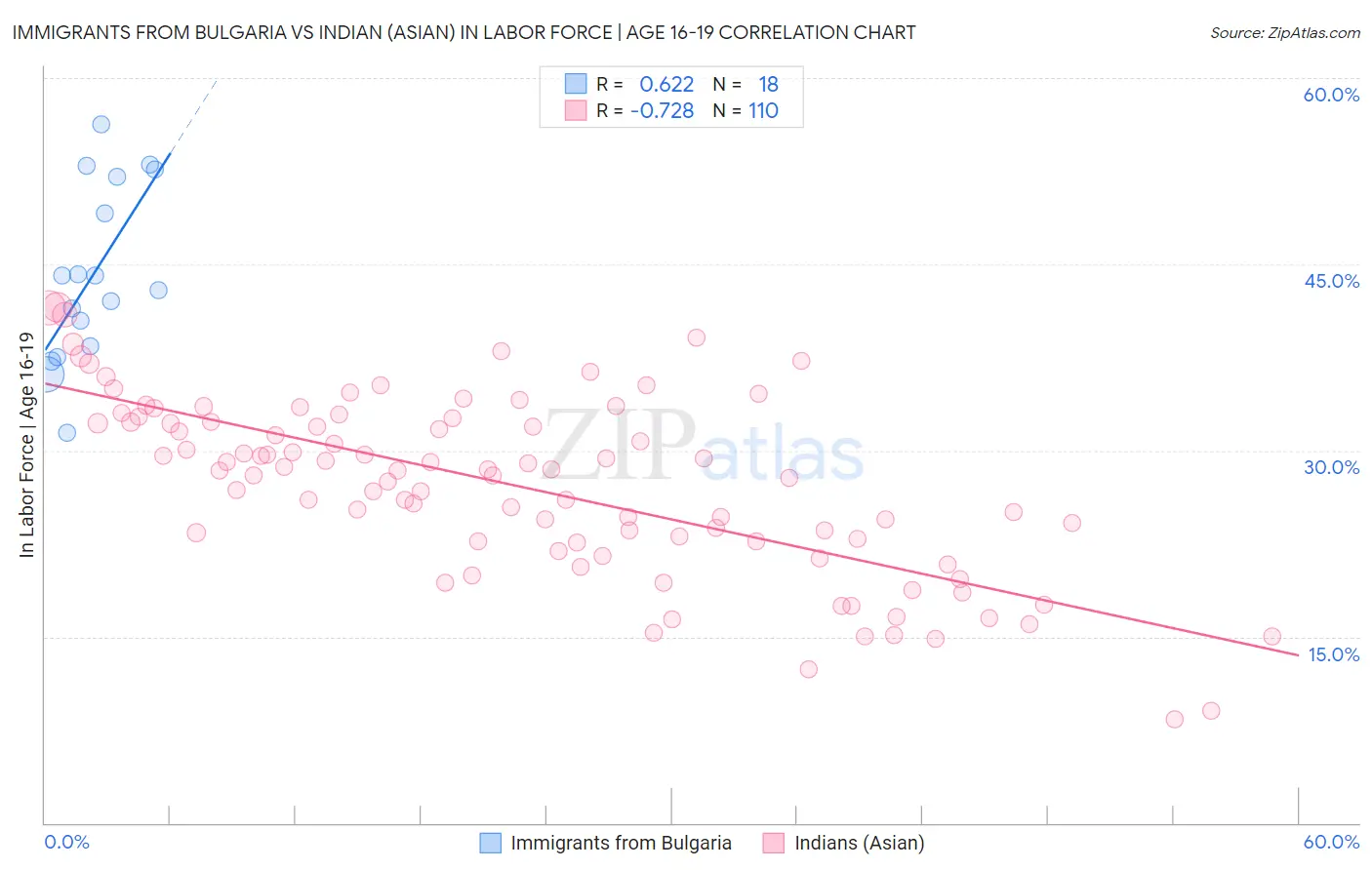 Immigrants from Bulgaria vs Indian (Asian) In Labor Force | Age 16-19