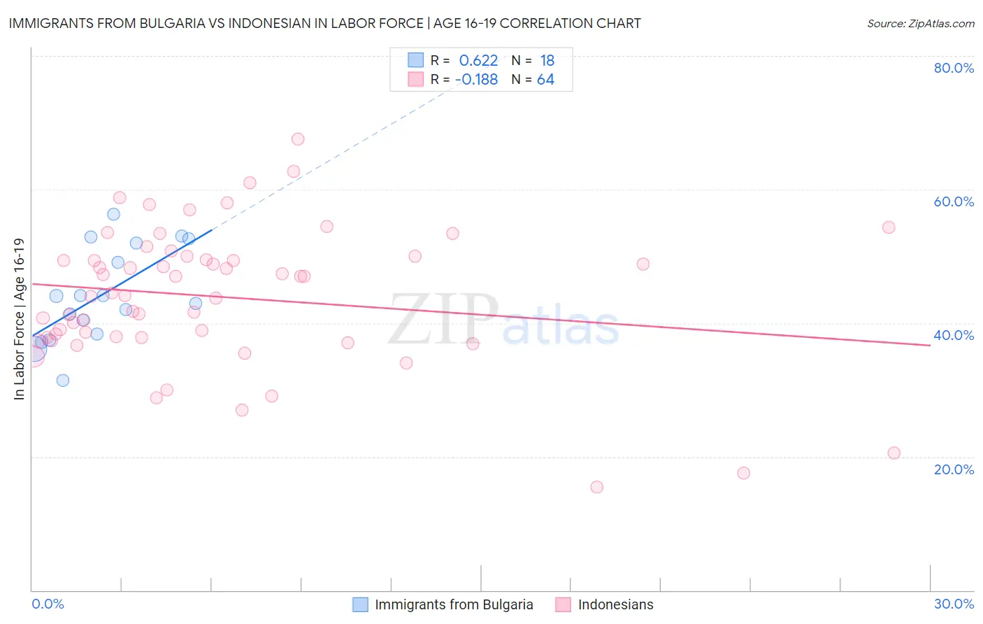 Immigrants from Bulgaria vs Indonesian In Labor Force | Age 16-19