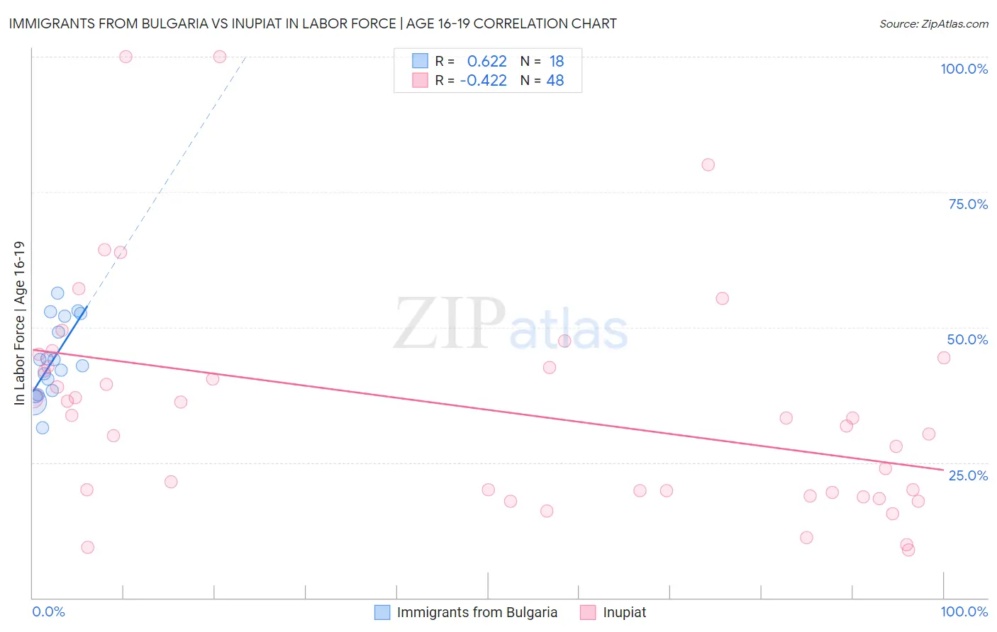 Immigrants from Bulgaria vs Inupiat In Labor Force | Age 16-19