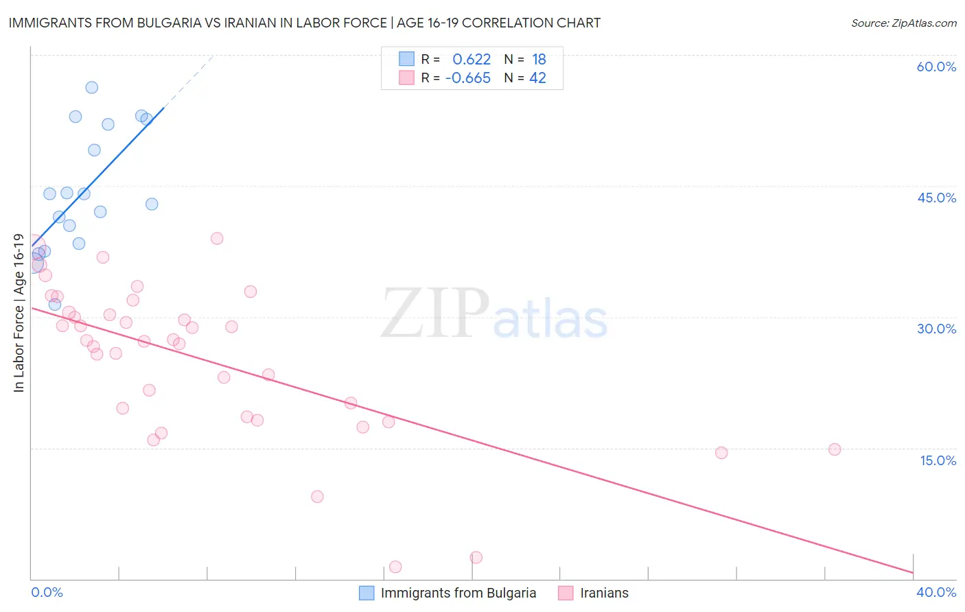 Immigrants from Bulgaria vs Iranian In Labor Force | Age 16-19