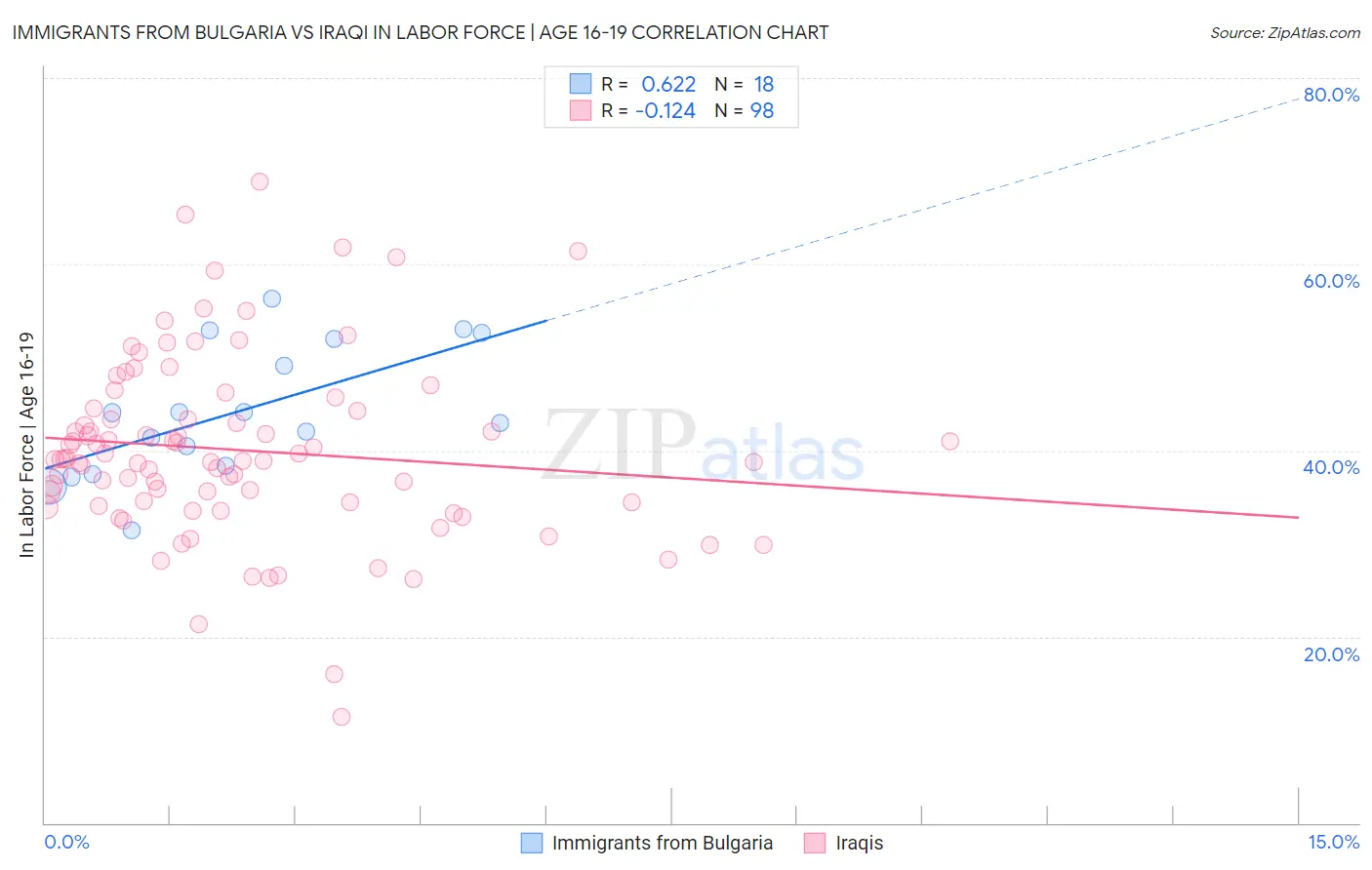 Immigrants from Bulgaria vs Iraqi In Labor Force | Age 16-19