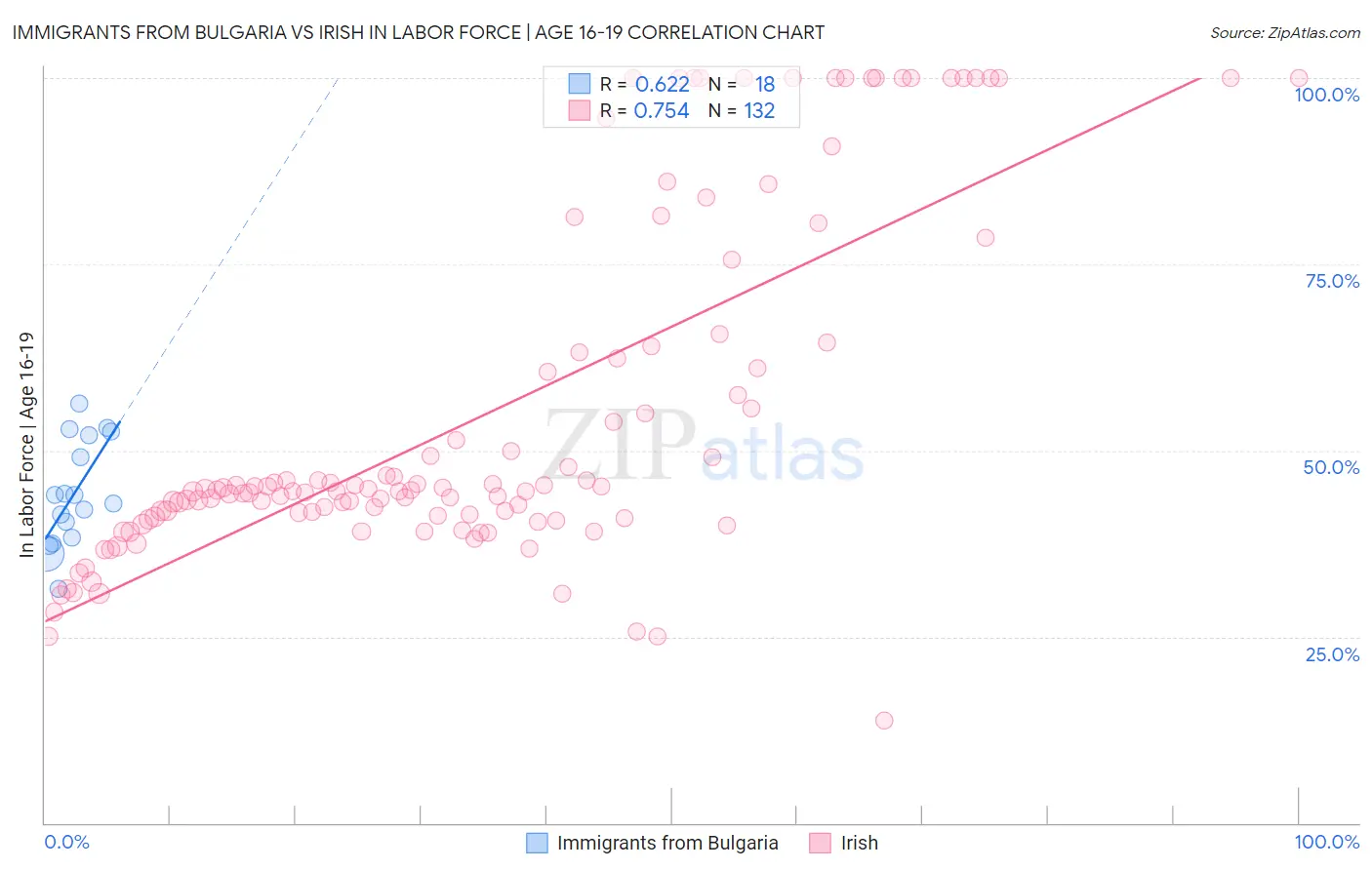 Immigrants from Bulgaria vs Irish In Labor Force | Age 16-19
