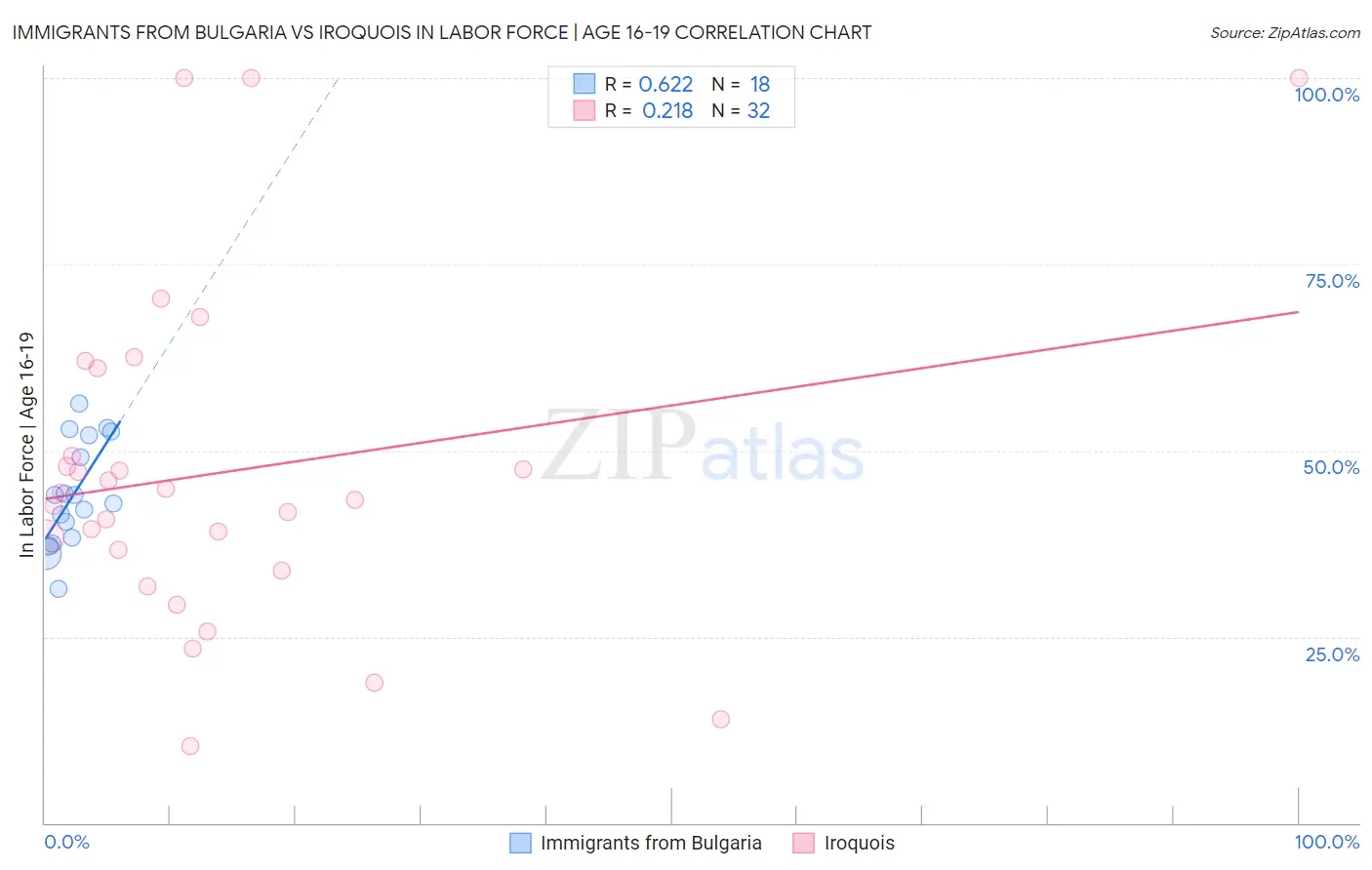 Immigrants from Bulgaria vs Iroquois In Labor Force | Age 16-19