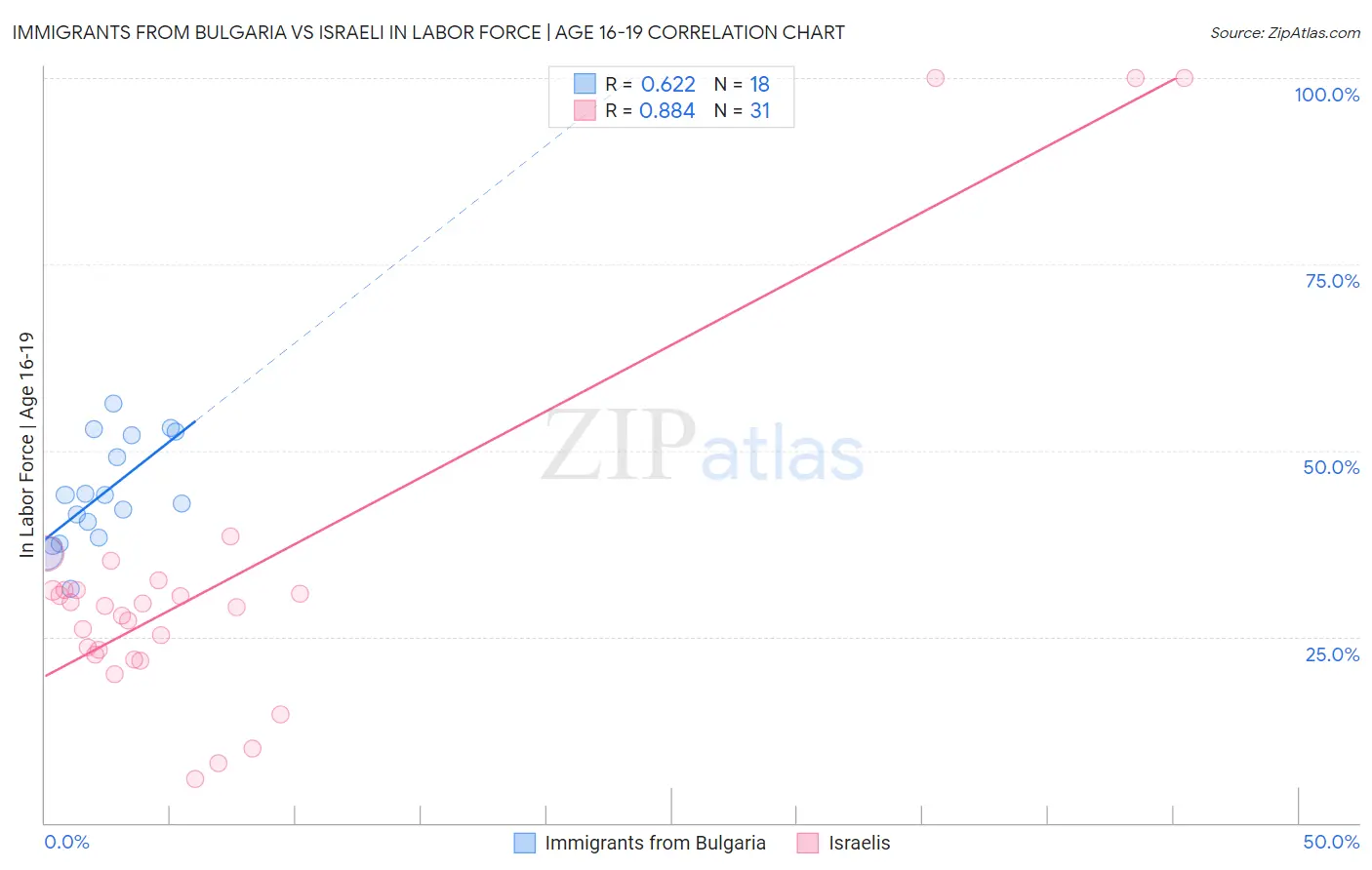 Immigrants from Bulgaria vs Israeli In Labor Force | Age 16-19