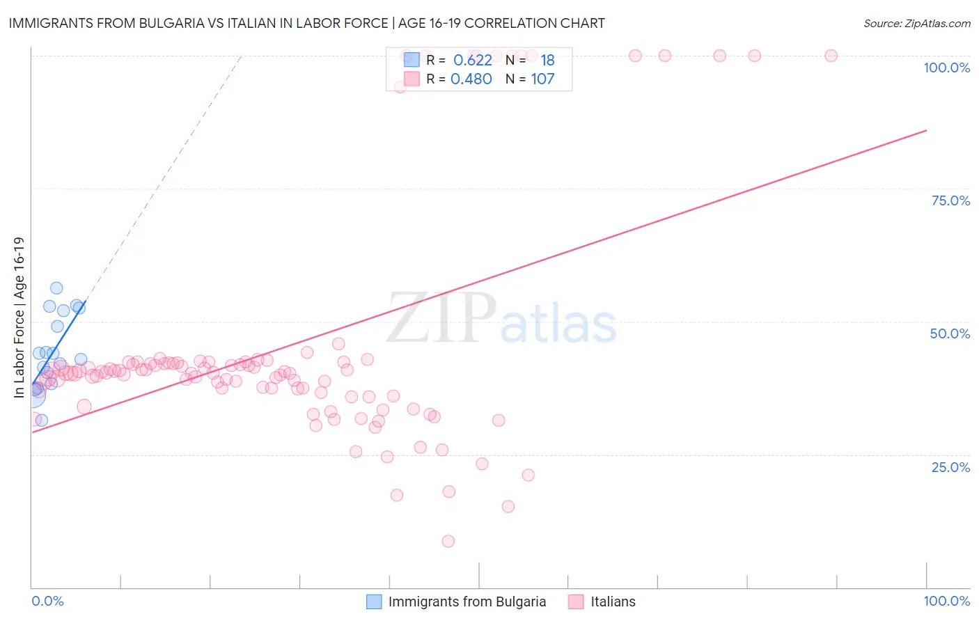 Immigrants from Bulgaria vs Italian In Labor Force | Age 16-19
