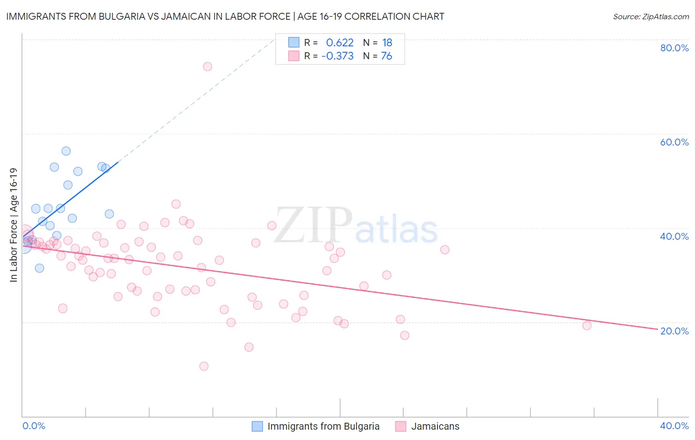 Immigrants from Bulgaria vs Jamaican In Labor Force | Age 16-19