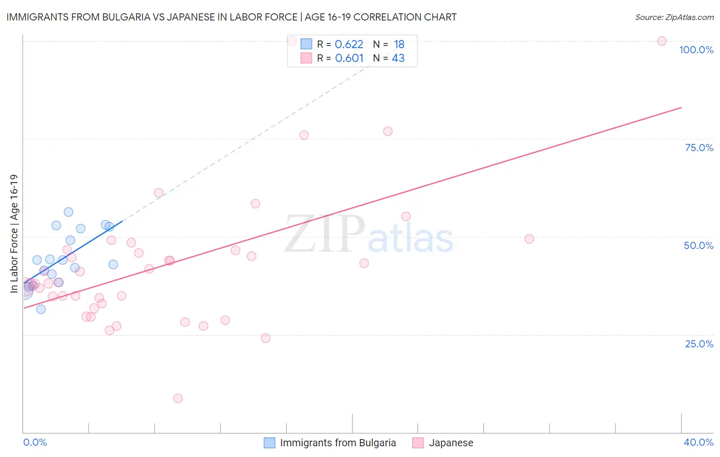 Immigrants from Bulgaria vs Japanese In Labor Force | Age 16-19
