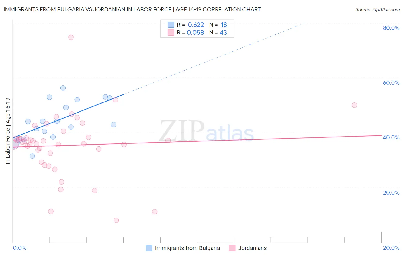 Immigrants from Bulgaria vs Jordanian In Labor Force | Age 16-19