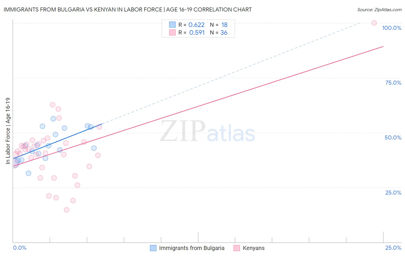 Immigrants from Bulgaria vs Kenyan In Labor Force | Age 16-19