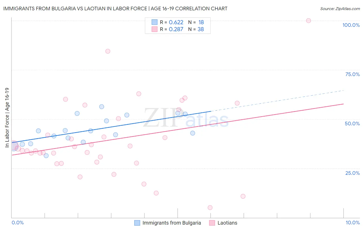 Immigrants from Bulgaria vs Laotian In Labor Force | Age 16-19