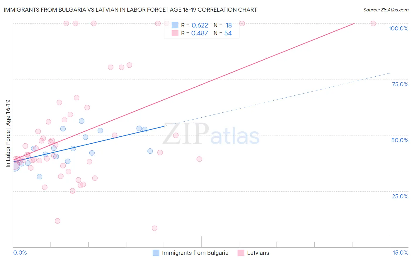 Immigrants from Bulgaria vs Latvian In Labor Force | Age 16-19