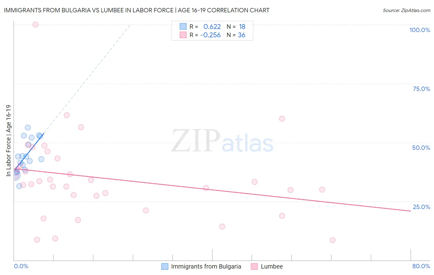 Immigrants from Bulgaria vs Lumbee In Labor Force | Age 16-19