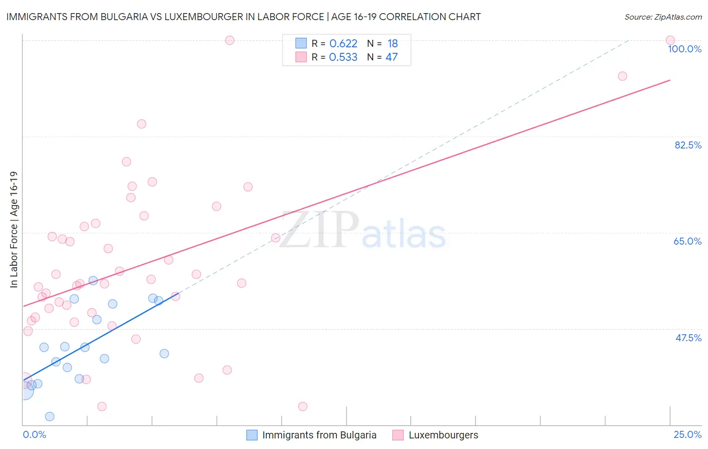 Immigrants from Bulgaria vs Luxembourger In Labor Force | Age 16-19