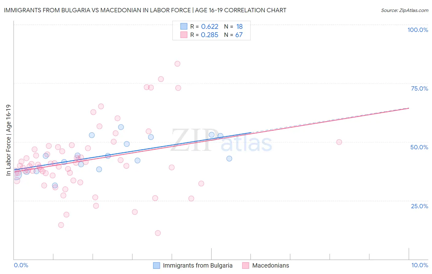 Immigrants from Bulgaria vs Macedonian In Labor Force | Age 16-19