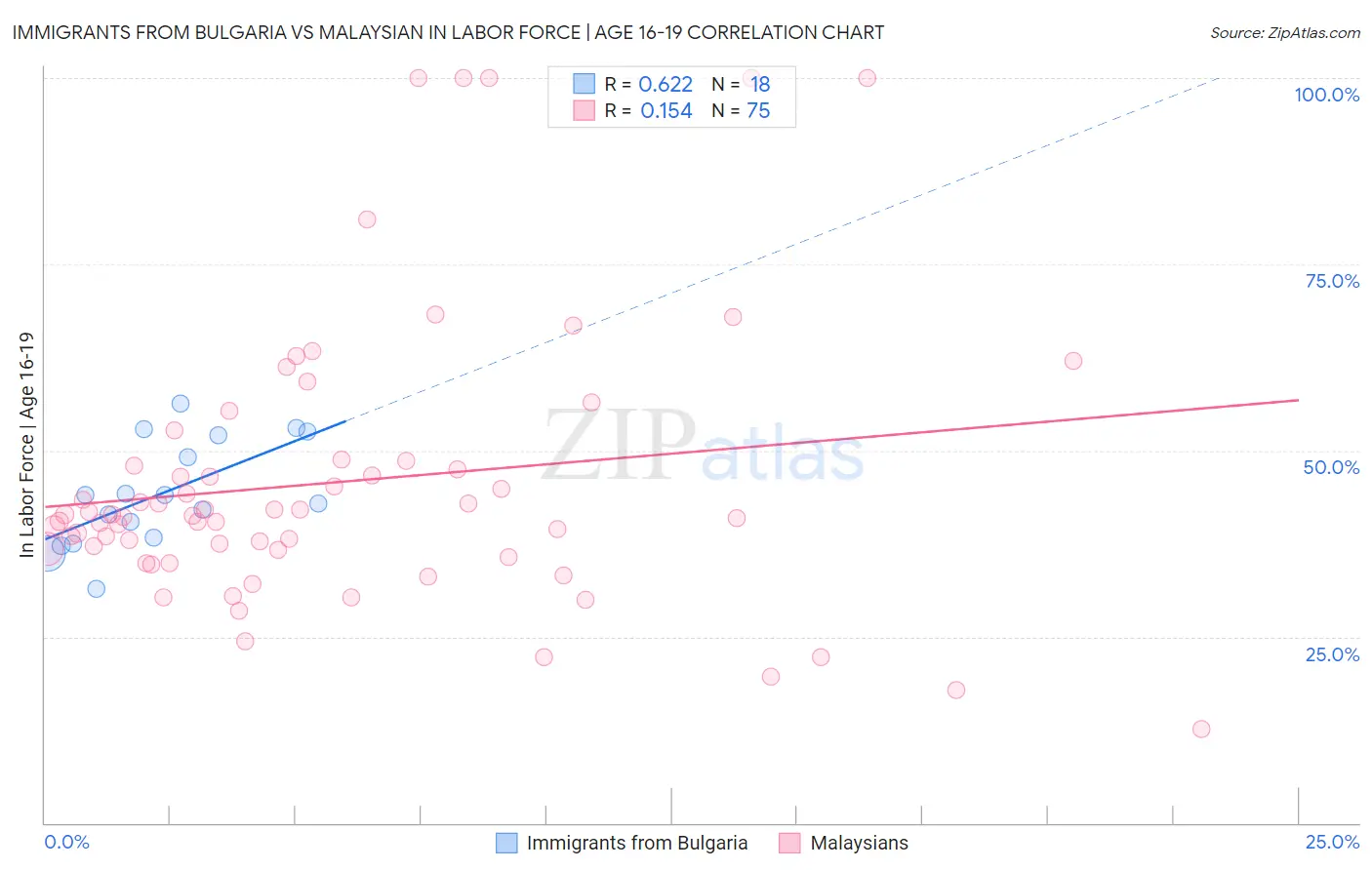 Immigrants from Bulgaria vs Malaysian In Labor Force | Age 16-19