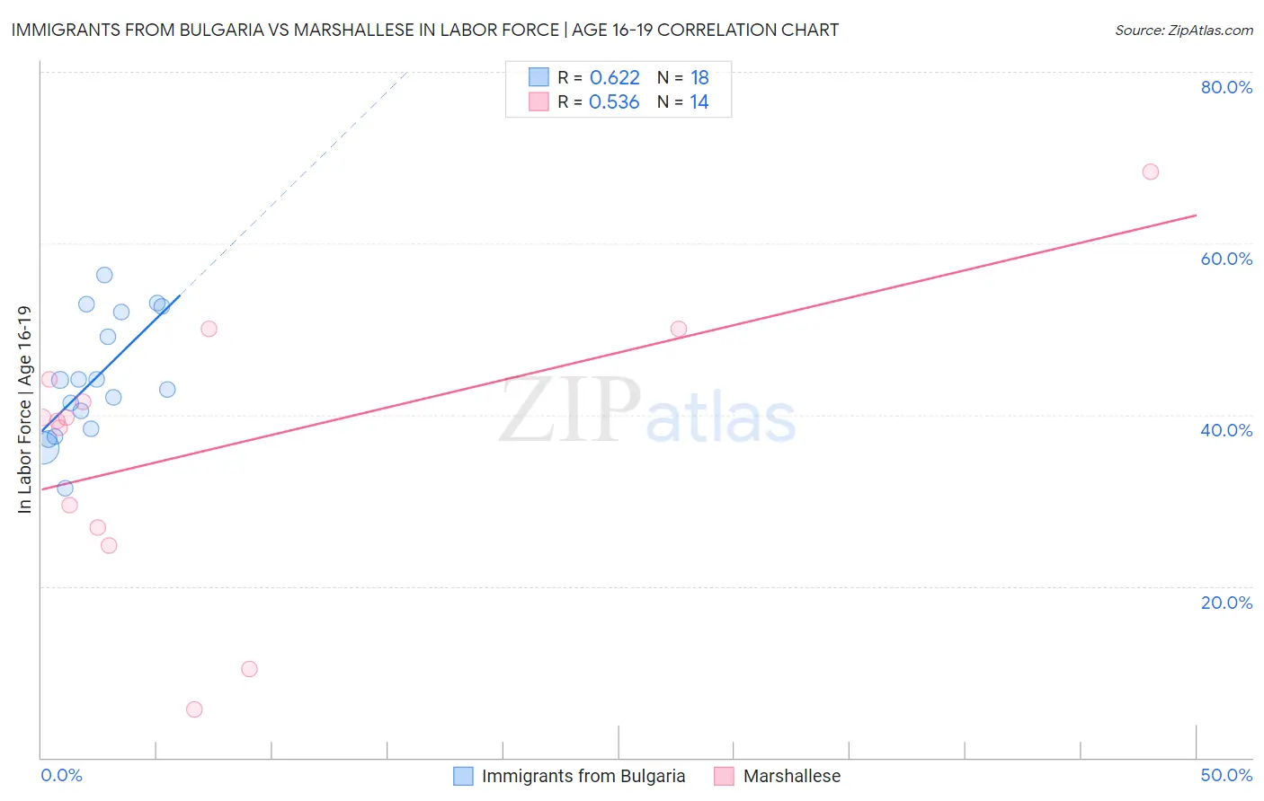 Immigrants from Bulgaria vs Marshallese In Labor Force | Age 16-19